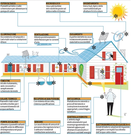 risparmio energetico